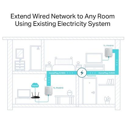 TP-LINK AV600 Powerline Kit​ TL-PA4010