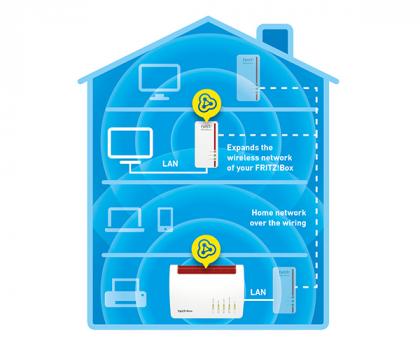 AVM FRITZ! 1260E Powerline WLAN Set